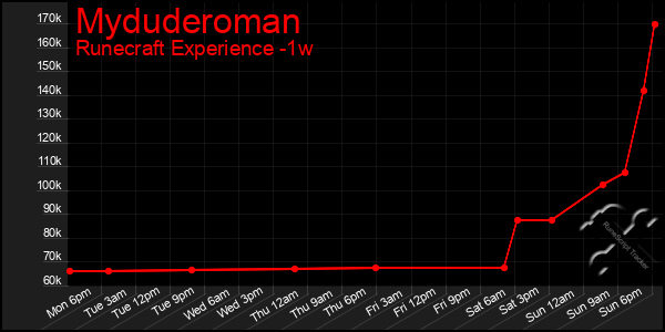 Last 7 Days Graph of Myduderoman