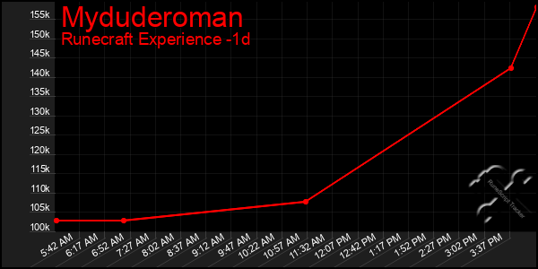 Last 24 Hours Graph of Myduderoman