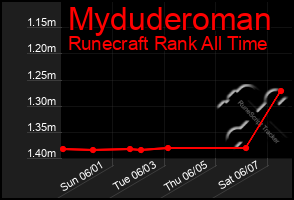 Total Graph of Myduderoman