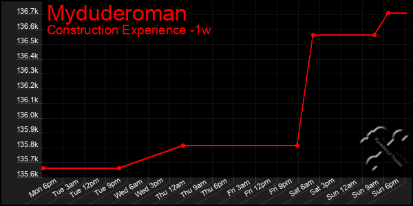 Last 7 Days Graph of Myduderoman