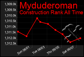 Total Graph of Myduderoman