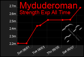 Total Graph of Myduderoman