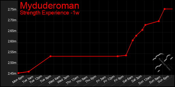 Last 7 Days Graph of Myduderoman