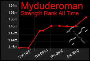 Total Graph of Myduderoman