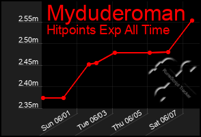 Total Graph of Myduderoman