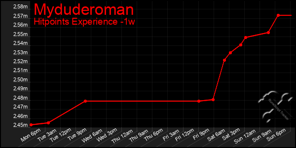 Last 7 Days Graph of Myduderoman