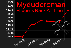 Total Graph of Myduderoman