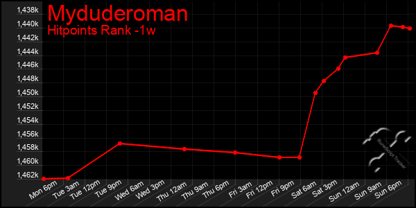 Last 7 Days Graph of Myduderoman
