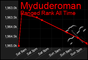 Total Graph of Myduderoman