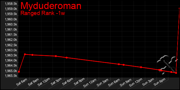 Last 7 Days Graph of Myduderoman