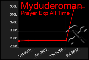 Total Graph of Myduderoman