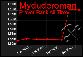 Total Graph of Myduderoman