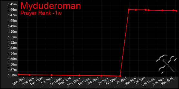 Last 7 Days Graph of Myduderoman