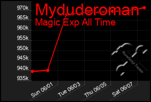 Total Graph of Myduderoman