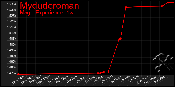 Last 7 Days Graph of Myduderoman