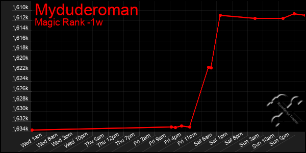 Last 7 Days Graph of Myduderoman