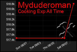 Total Graph of Myduderoman