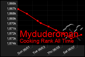 Total Graph of Myduderoman
