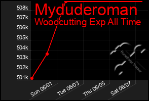 Total Graph of Myduderoman