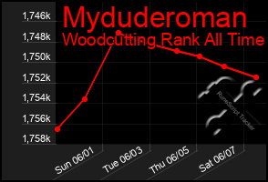 Total Graph of Myduderoman