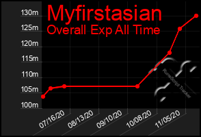 Total Graph of Myfirstasian