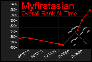 Total Graph of Myfirstasian
