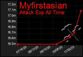 Total Graph of Myfirstasian