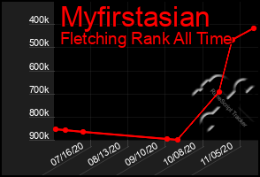 Total Graph of Myfirstasian