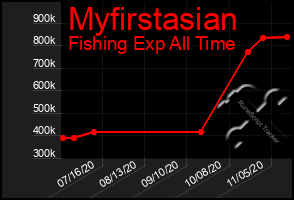 Total Graph of Myfirstasian