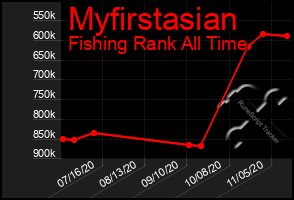 Total Graph of Myfirstasian