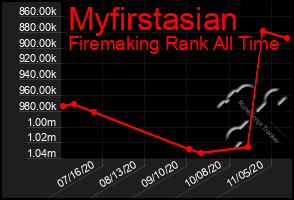 Total Graph of Myfirstasian