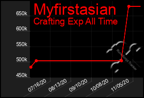 Total Graph of Myfirstasian