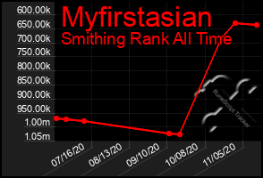 Total Graph of Myfirstasian