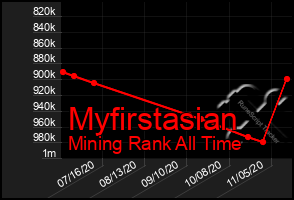 Total Graph of Myfirstasian