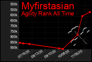 Total Graph of Myfirstasian