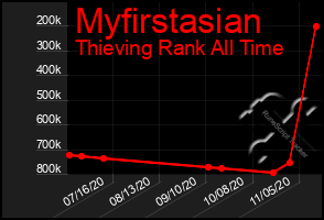 Total Graph of Myfirstasian