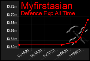 Total Graph of Myfirstasian