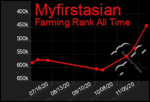 Total Graph of Myfirstasian