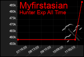 Total Graph of Myfirstasian
