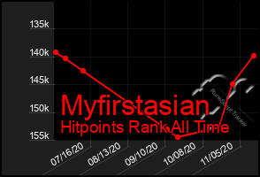 Total Graph of Myfirstasian