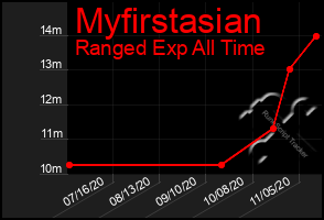 Total Graph of Myfirstasian