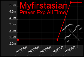 Total Graph of Myfirstasian