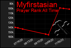 Total Graph of Myfirstasian