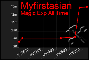 Total Graph of Myfirstasian
