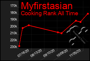 Total Graph of Myfirstasian