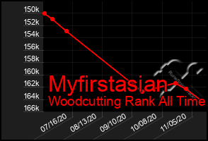 Total Graph of Myfirstasian