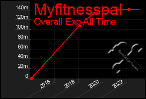 Total Graph of Myfitnesspal