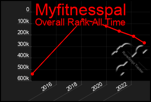 Total Graph of Myfitnesspal