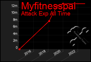 Total Graph of Myfitnesspal