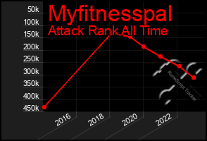 Total Graph of Myfitnesspal